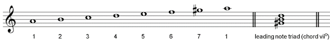 chord vii-diminished in A minor