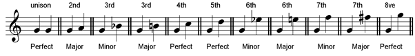interval G major and G minor