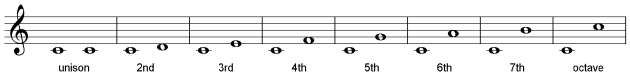 Interval Numbers - My Music Theory