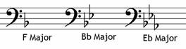 Key Signatures And Major Keys (abrsm Grade 2) - My Music Theory