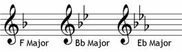 Key Signatures and Major Keys (ABRSM Grade 2) - My Music Theory