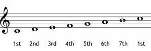 C major ascending scale with scale degrees